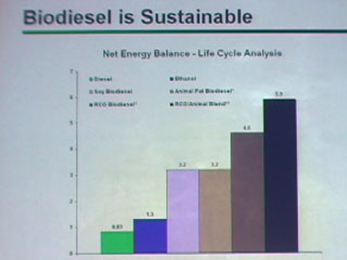 Biodiesel: Out of the FOG (Fat’s Oils, Greases)