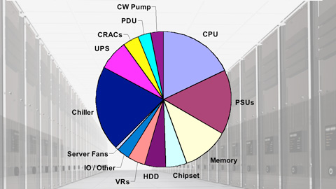 Energy Consumption In The Data Center